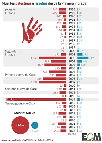 grafico-muertos-israel-palestina-movil