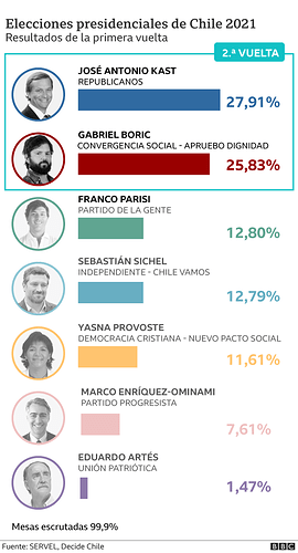 _121752485_resultados_elecciones_presidenciales-nc