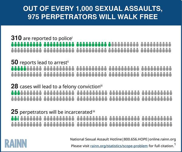 Assaults to Perpetrators that Walk Free