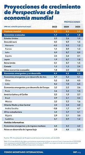 world-economic-outlook-growth-projections-july-2024-spanish