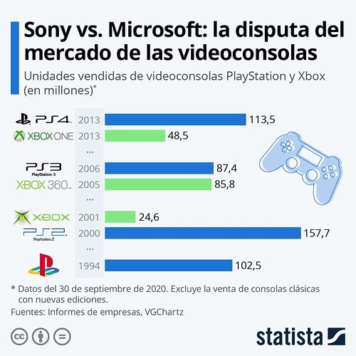 Comparativa-ventas-Xbox-Playstation-1024x1024