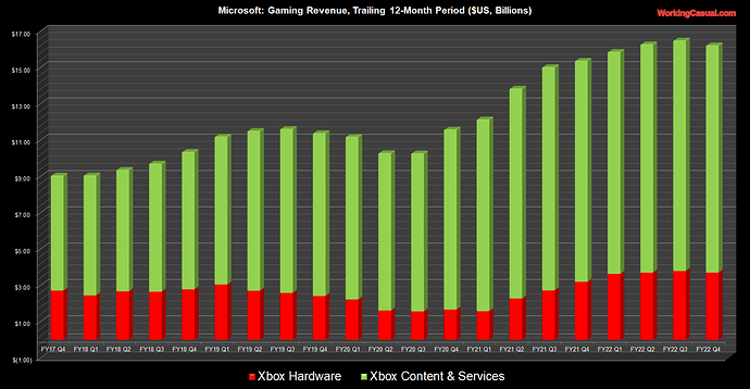 Microsoft-Annual-Revenue-Chart-FY-2022-Q4