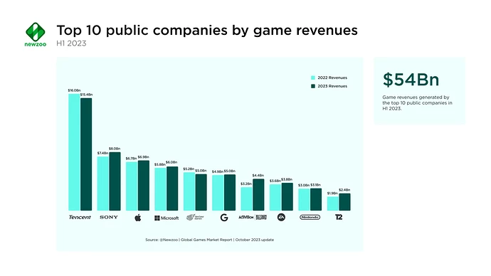 Top-10-public-companies-by-game-revenues-in-H1-2023.png