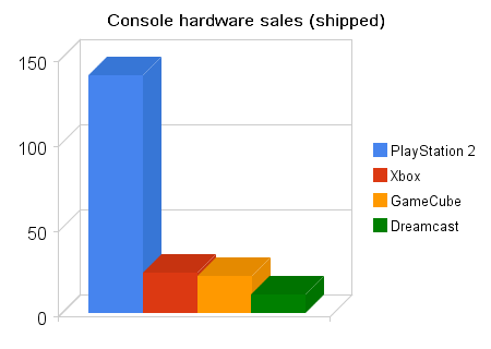 Console_hardware_sales_sixth_gen