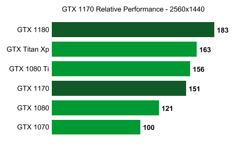 NVIDIA-GeForce-GTX-1170-Relative-Performance-wccftech