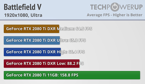 Battefield V con Nvidia RTX Rendimiento 1|500x290