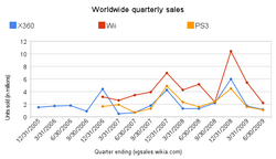 Worldwide_quarterly_sales